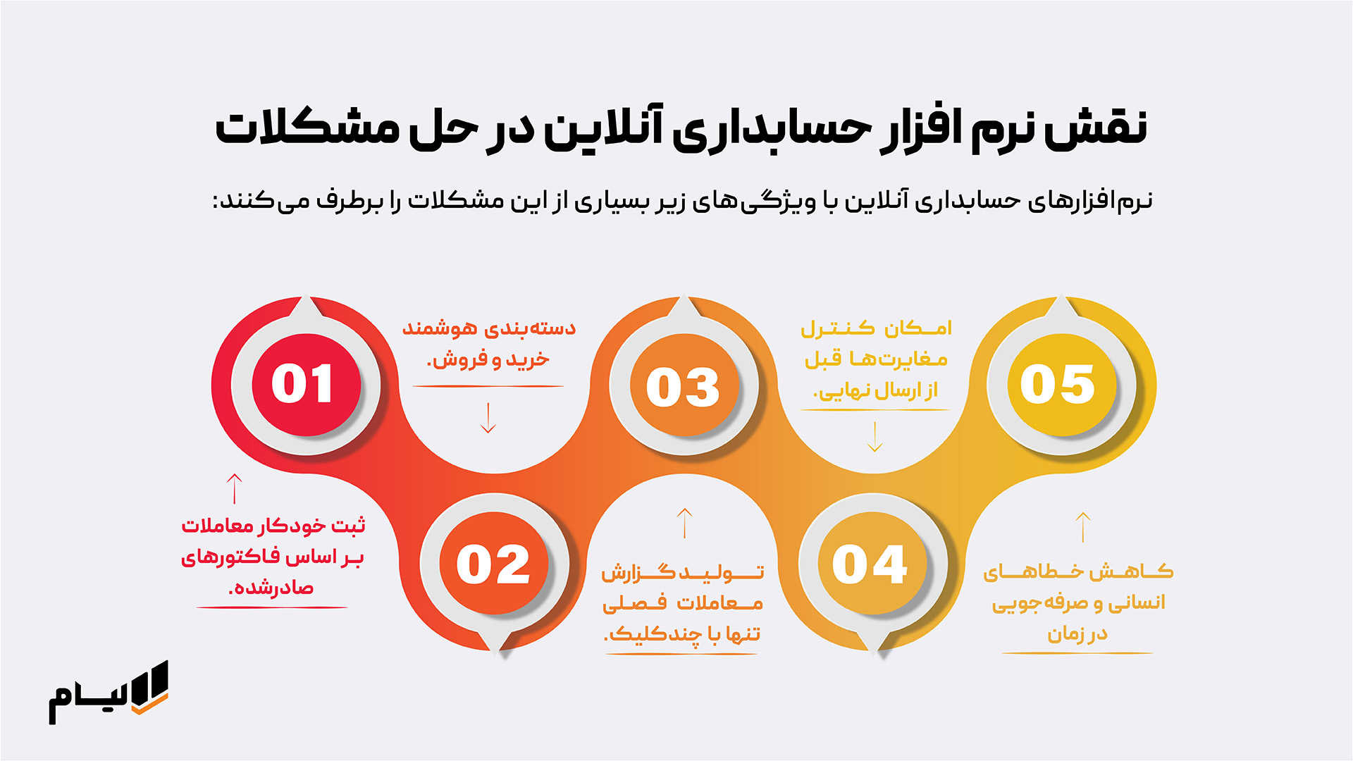 نقش نرم افزار حسابداری آنلاین لیام در حل مشکلات معاملات فصلی