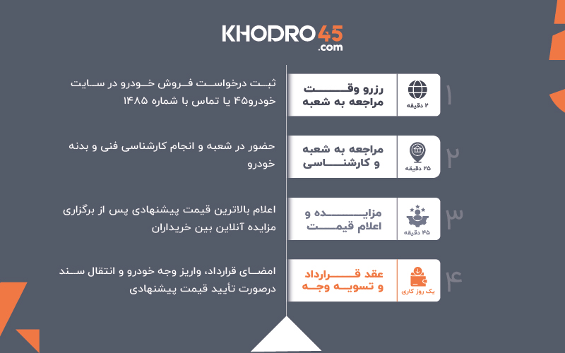 فروش سنتی خودرو؛ روشی رایج اما بسیار زمان‌بر