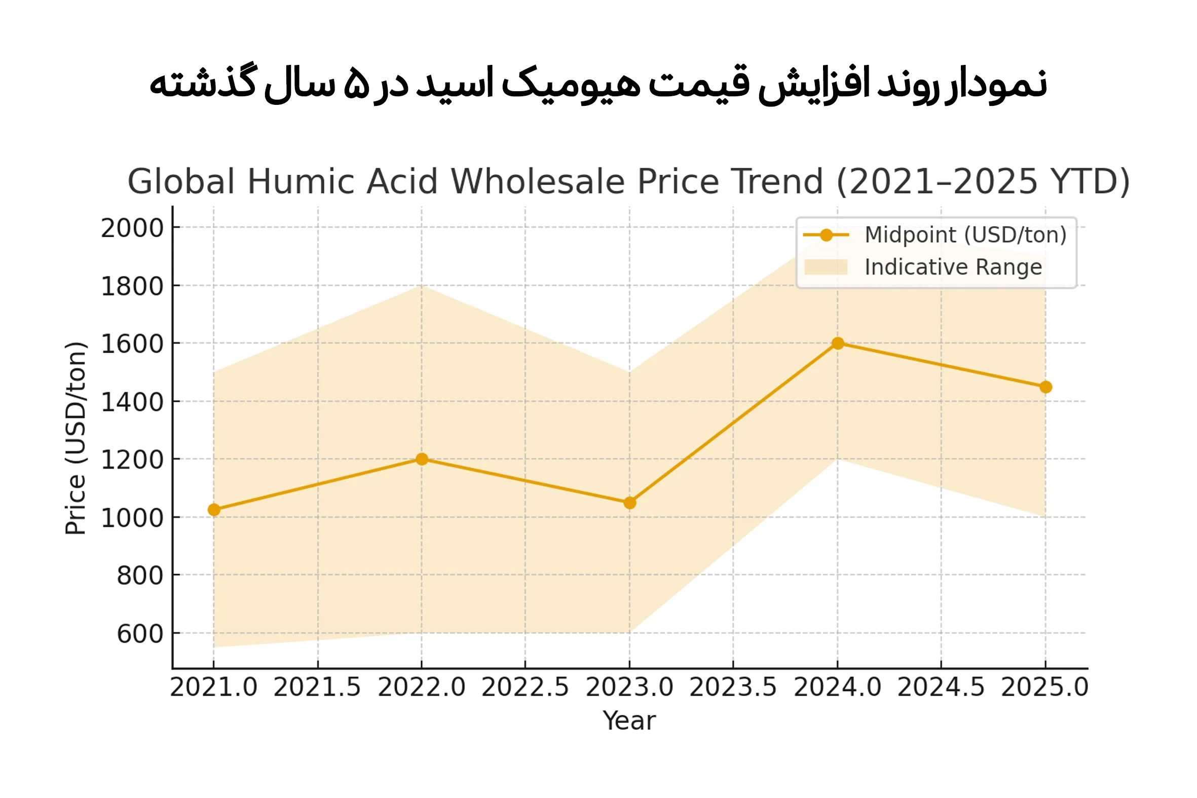 نمودار روند افزایش قیمت جهانی هیومیک اسید در 5 سال گذشته