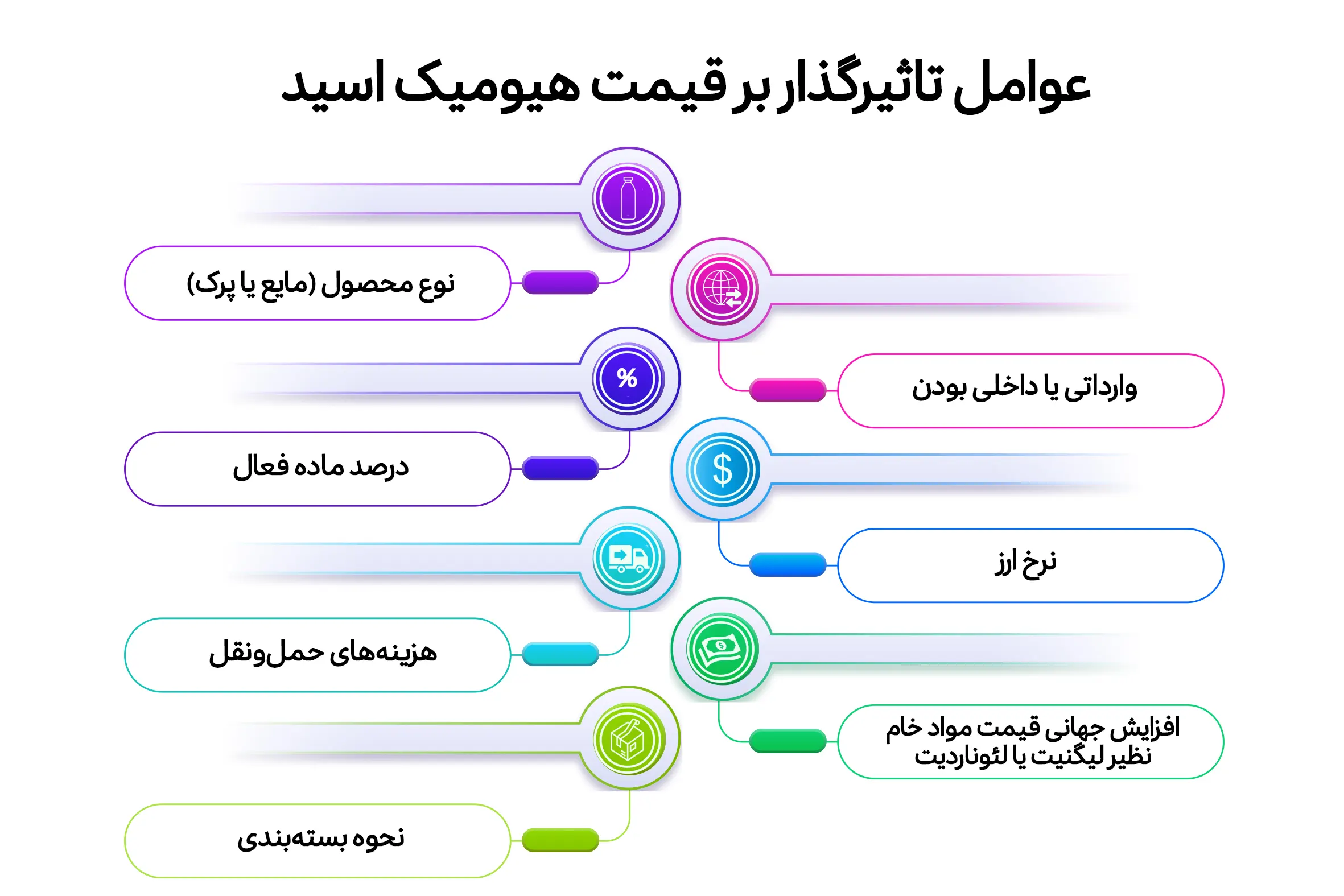 عوامل موثر بر قیمت هیومیک اسید