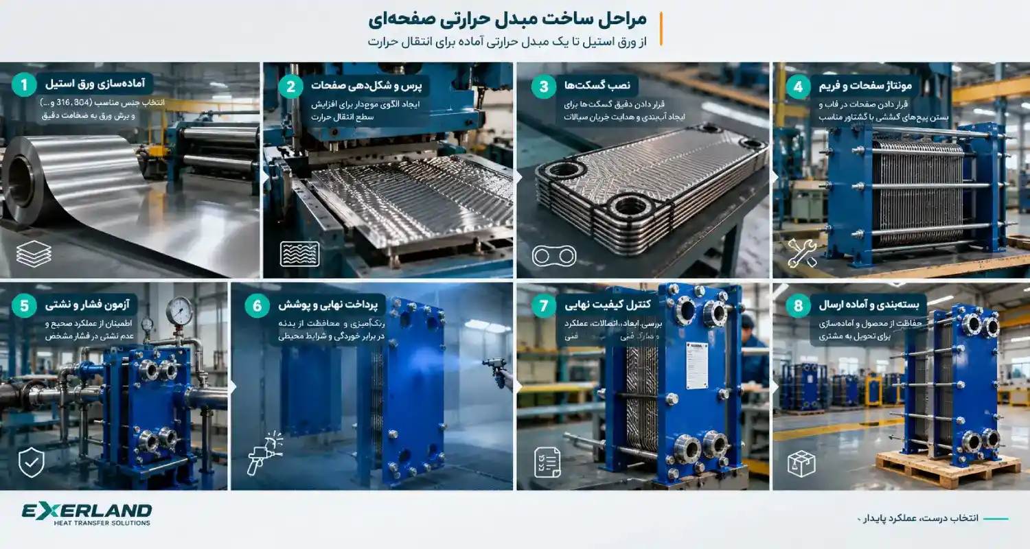 سازنده مبدل حرارتی صفحه ای گسکت دار