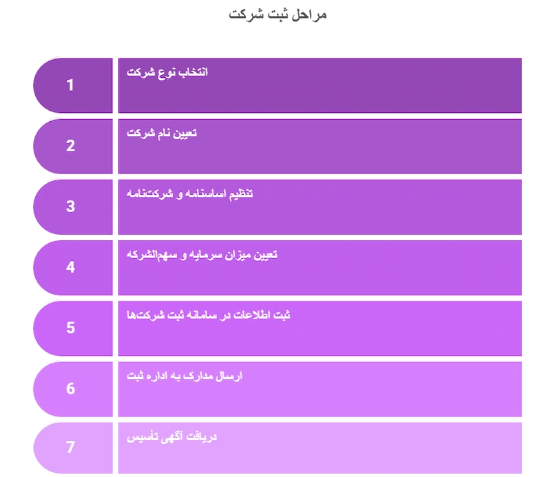 مراحل ثبت شرکت
