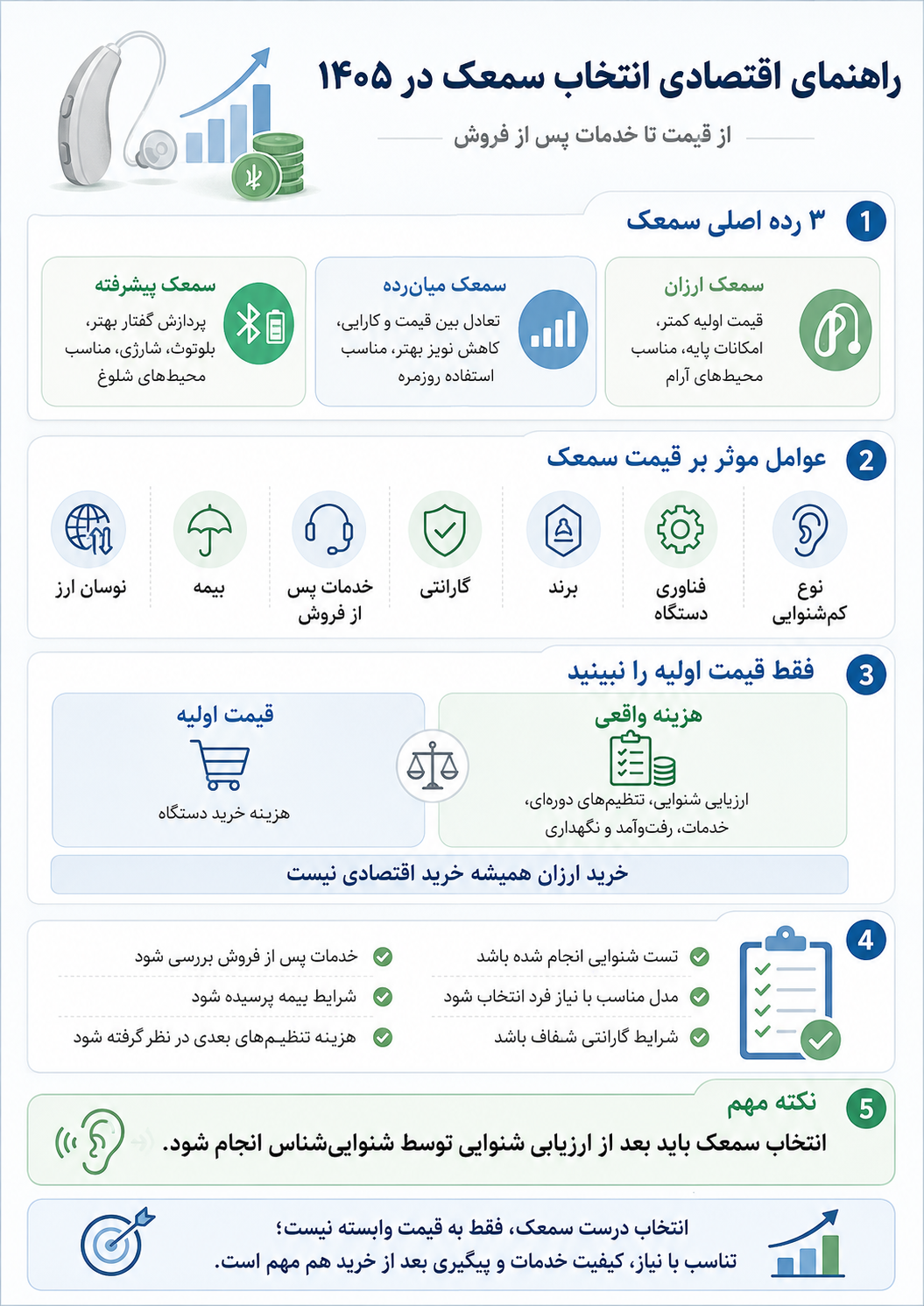 راهنمای اقتصادی انتخاب سمعک در ۱۴۰۵؛ از قیمت تا خدمات پس از فروش اینفوگرافیک راهنمای اقتصادی انتخاب سمعک در ۱۴۰۵ شامل مقایسه سمعک ارزان، میانرده و پیشرفته، عوامل موثر بر قیمت، خدمات پس از فروش، بیمه، گارانتی و چکلیست خرید سمعک.