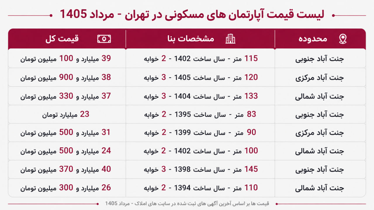 خرید آپارتمان در جنت‌آباد