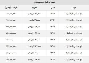 اختلاف ۱۰۰ میلیونی انواع ساندرو / با ۷۰۰ میلیون هم می‌توانید ساندرو بخرید + جدول قیمت