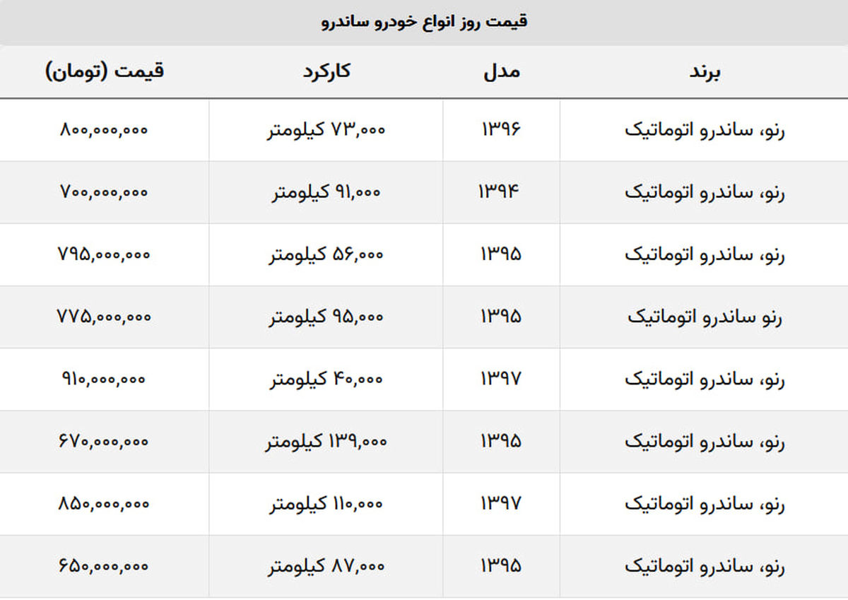 اختلاف ۱۰۰ میلیونی انواع ساندرو / با ۷۰۰ میلیون هم می‌توانید ساندرو بخرید + جدول قیمت