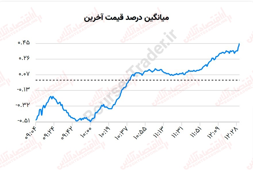 گزارش بازار 30 خرداد