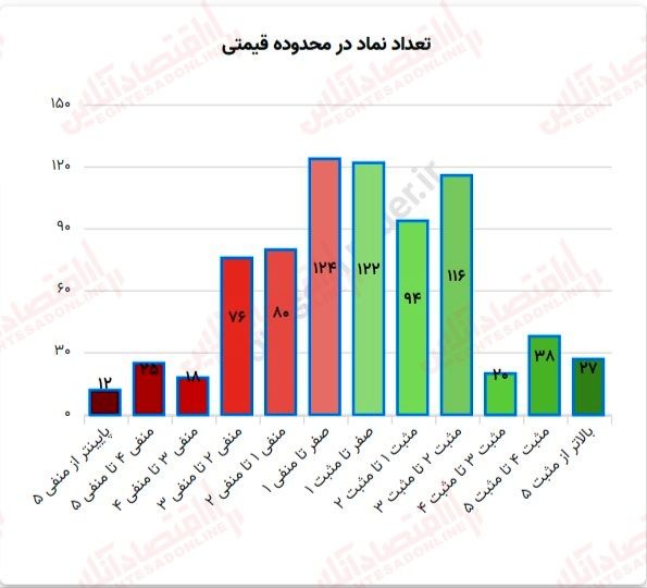 گزارش بازار 30 خرداد