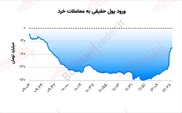 گزارش بازار 30 خرداد