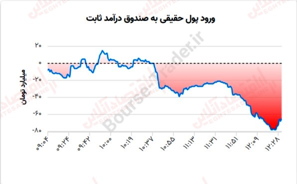 گزارش بازار 30 خرداد