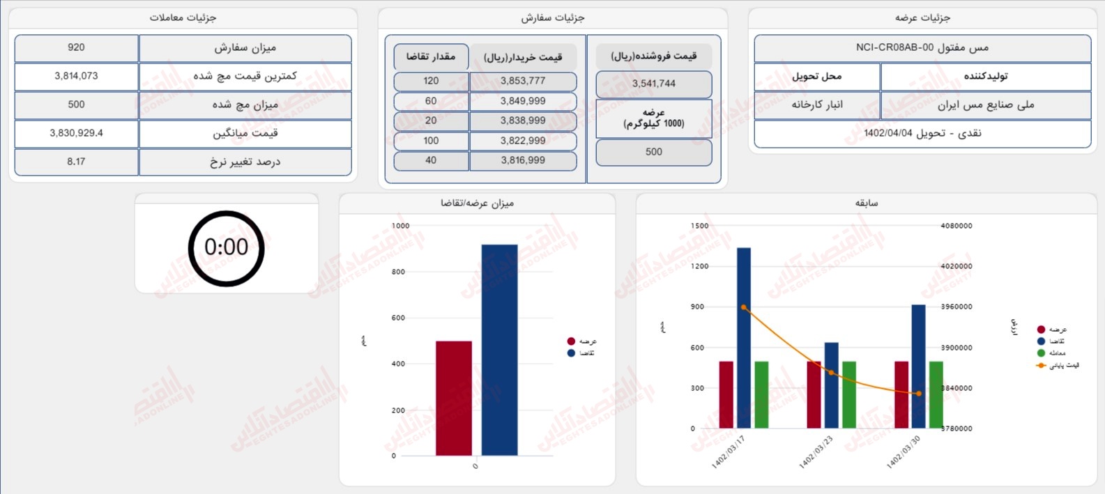 گزارش بازار 30 خرداد