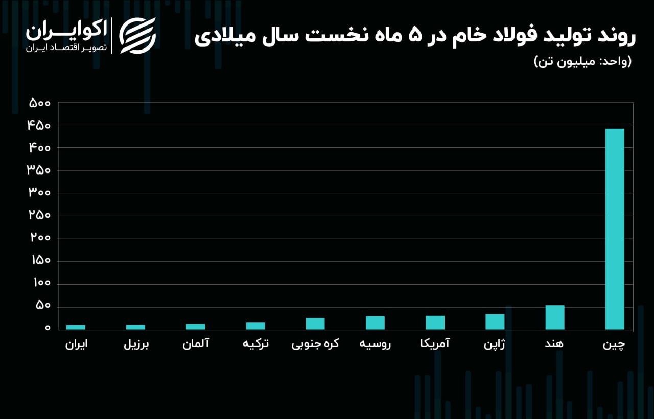 فولاد خام