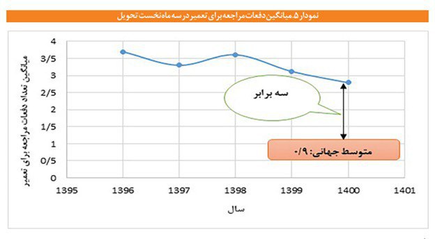  ایرانی‌ها ۳ برابر خارجی‌ها در ۳ ماهه اول به مراکز خدمات پس از فروش ماشینشان می‌روند!