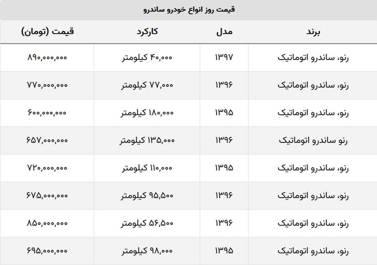 این مدل ساندرو ۶۰۰ میلیون تومان قیمت خورد + جدول قیمت