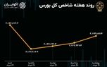 بازدهی بورس هفته / رکود سریالی معاملات بازار سهام