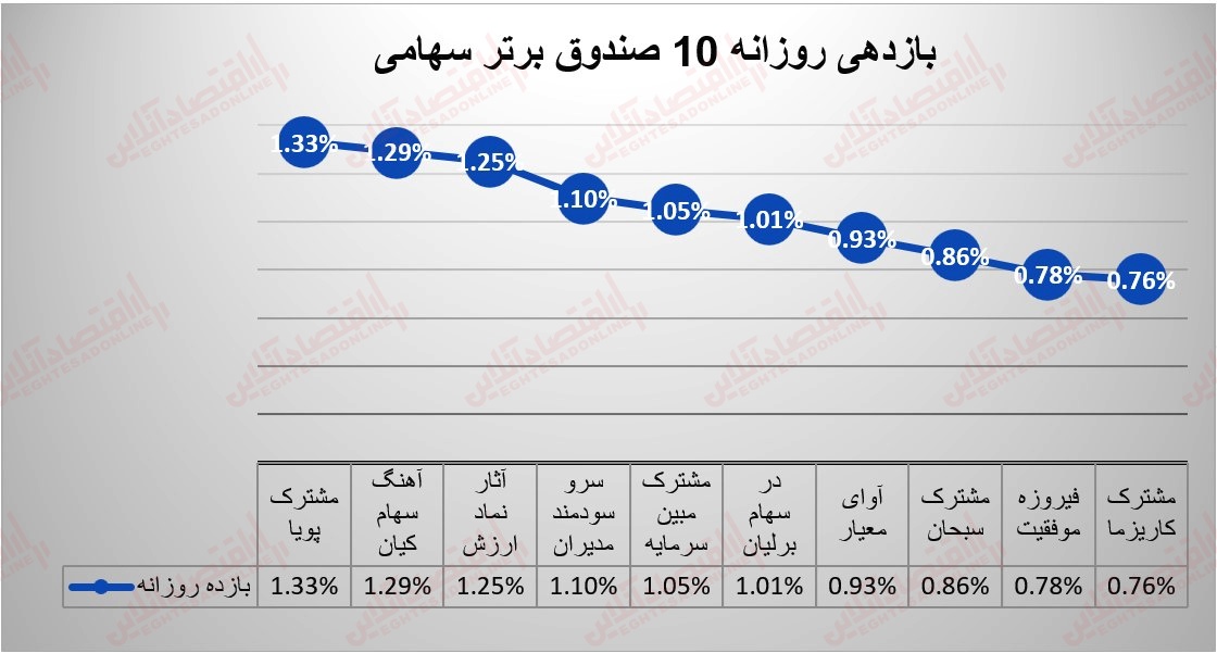 گزارش صندوق ها 30 خرداد