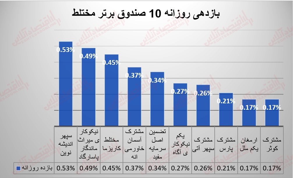 گزارش صندوق ها 30 خرداد