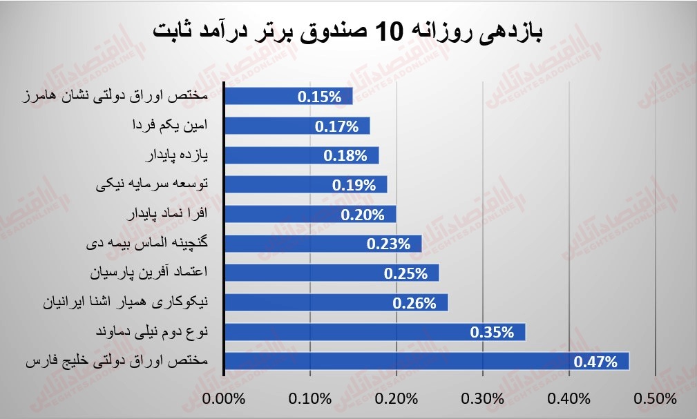 گزارش صندوق ها 30 خرداد