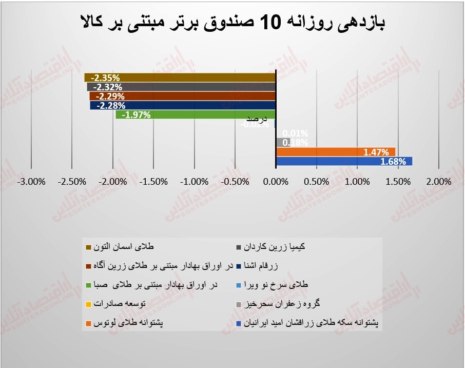 گزارش صندوق ها 30 خرداد