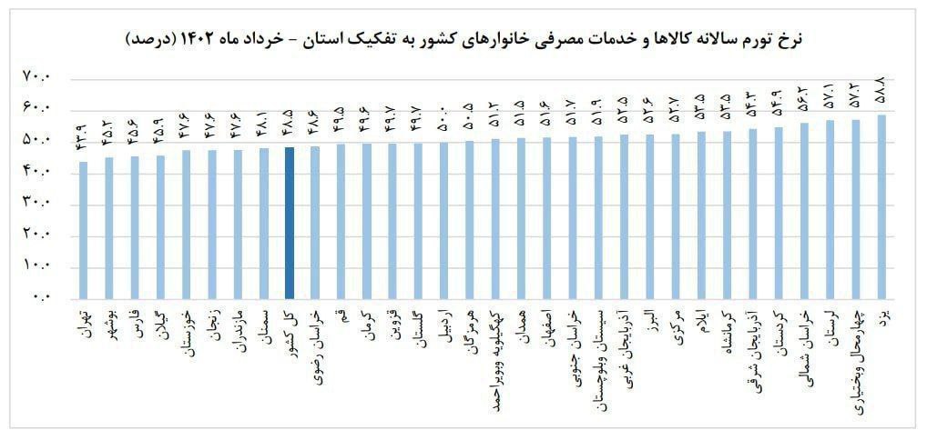 تورم خرداد ماه