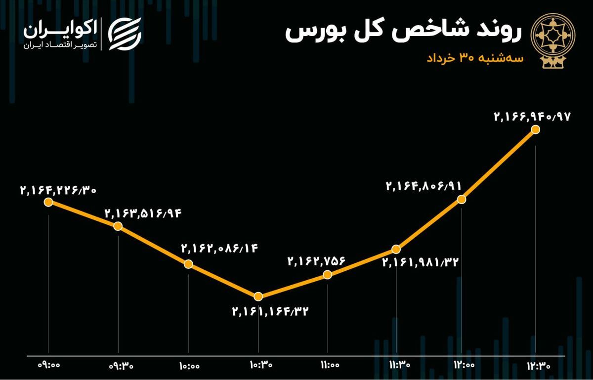 تداوم خروج پول حقیقی  از بورس/ شهر صدرنشین شد