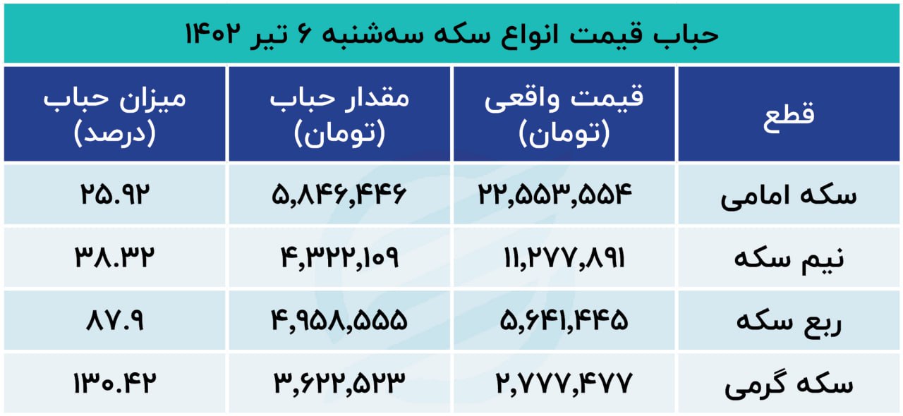 حباب سکه 6 تیر