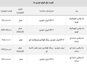 تداوم ریزش قیمت انواع دنا / سقوط دنا اتوماتیک به کانال ۷۰۰ میلیونی نزدیک شد! + جدول