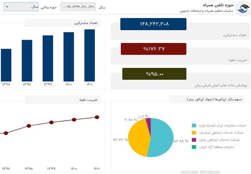 تعداد مشترکان تلفن همراه از ۱۴۸ میلیون نفر عبور کرد/ رایتل در قعر