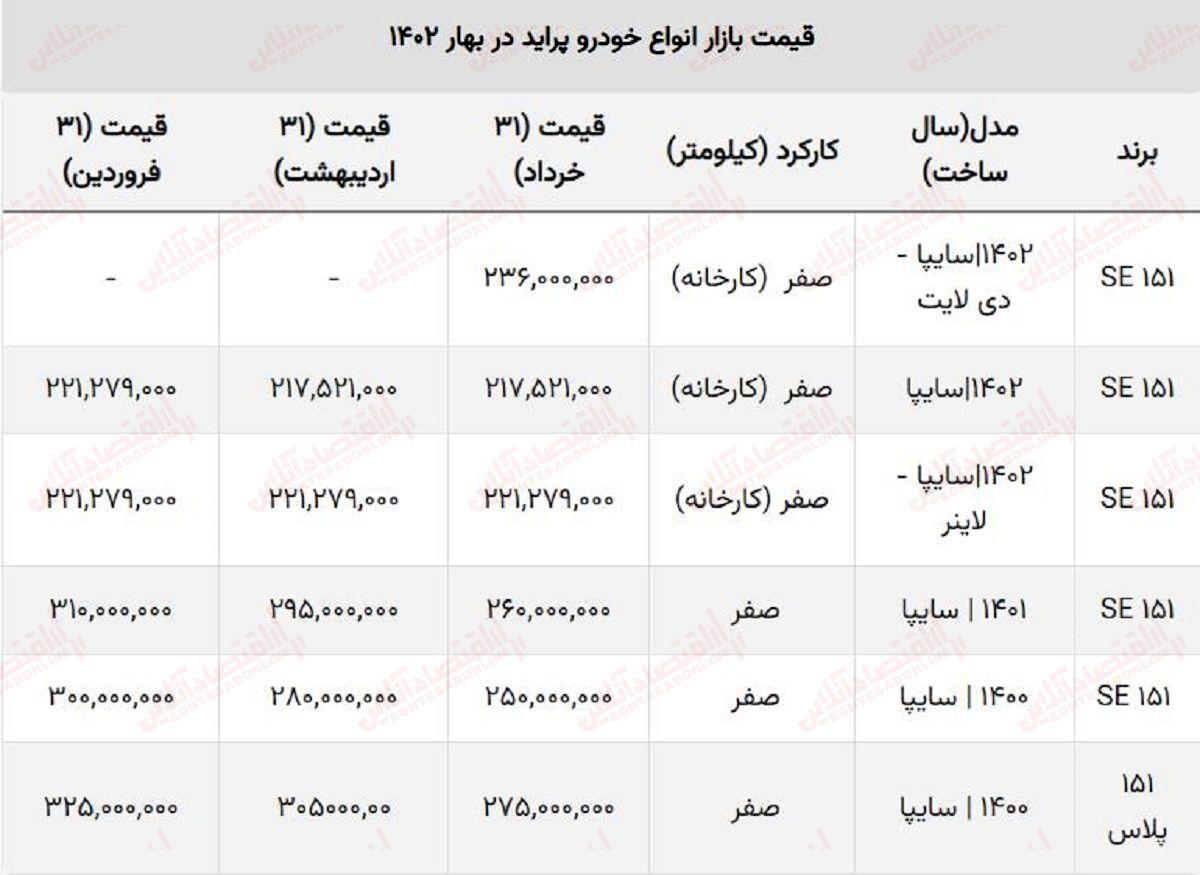 تغییرات قیمت انواع پراید در بهار ۱۴۰۲ / پراید فروردین، اردیبهشت و خرداد چند معامله شد؟ + جدول