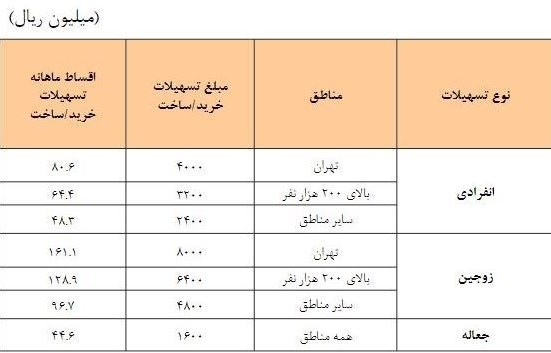 بانک مرکزی جمهوری اسلامی ایران , تسهیلات بانکی , وام مسکن , 