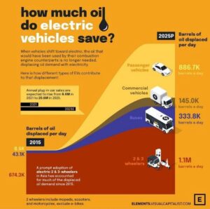 خودروهای برقی چقدر تقاضای نفت خام را کم می‌کنند؟
