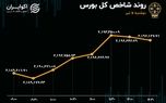 رشد شاخص‌های بورس در روز افت معاملات و خروج سرمایه حقیقی