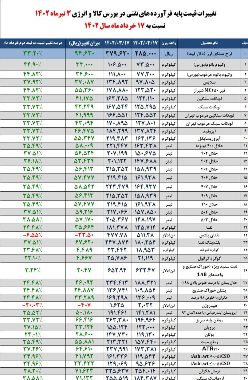 بورس انرژی , بورس کالای ایران , سازمان بورس اوراق بهادار , 