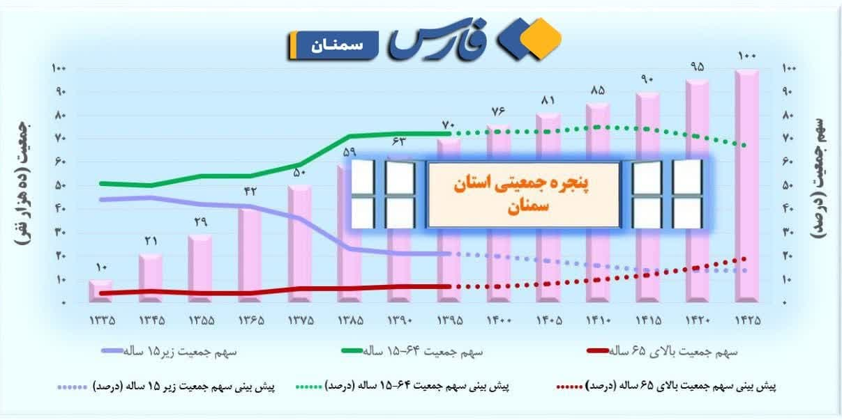 روایت جوانی‌ای که دیگر نیست؛ آوار پیری روی سر ایران!