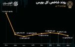 ریزش بازار بی‌رمق سهام در نهمین روز خروج سرمایه