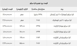 ریزش ناگهانی قیمت کیا سراتو / این مدل ۲۰۰ میلیون ارزان شد! + جدول مونتاژ و وارداتی