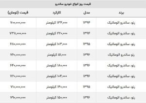 ریزش چند میلیونی رنو ساندرو / با کمتر از ۷۰۰ میلیون هم می‌توانید ساندرو بخرید! + جدول قیمت