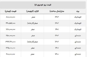 سدان لوکس ایران‌خودرو ۱۰ میلیون تومان گران شد