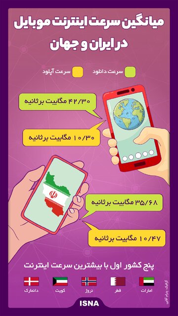 سرعت اینترنت موبایل در ایران چقدر است؟ + عکس