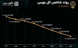 سقوط بورس با نامه هیئت دولت / ظن افشای اطلاعات نهانی