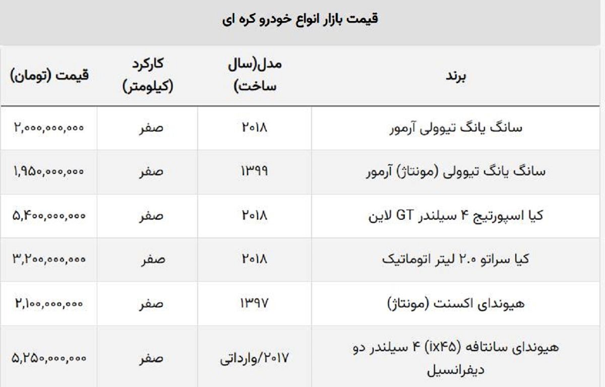 سقوط قیمت خودروهای وارداتی / پرطرفدارترین شاسی بلند کره ای ۴۰۰ میلیون ارزان شد+ جدول