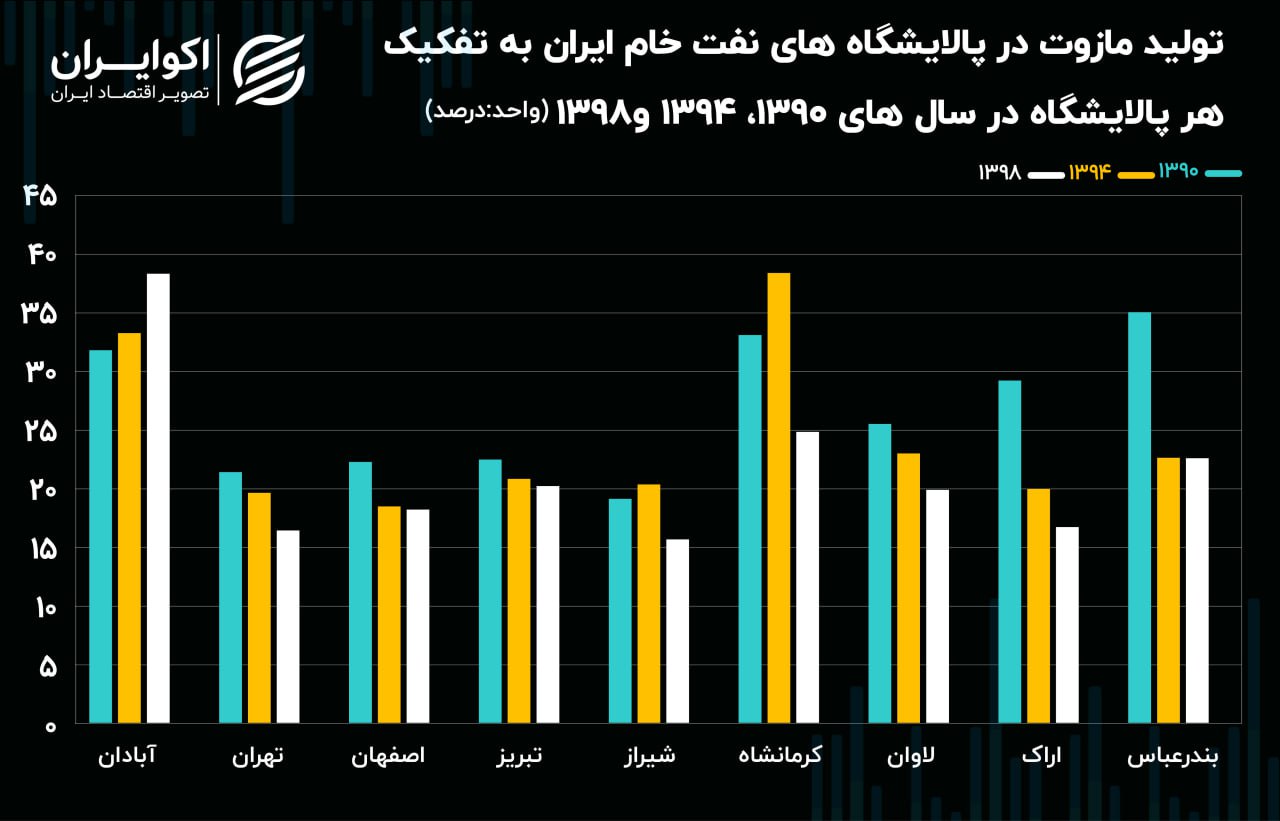 تولید مازوت