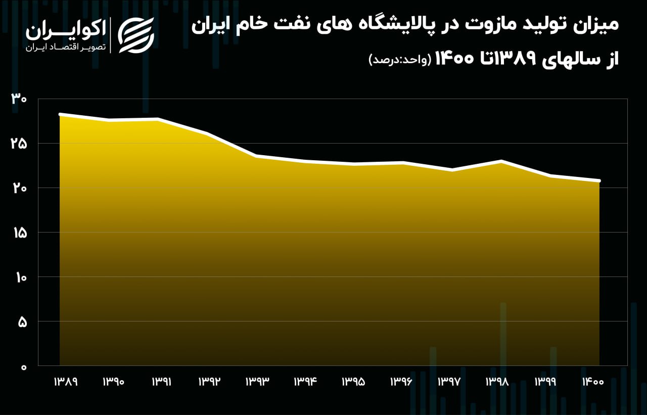 تولید مازوت