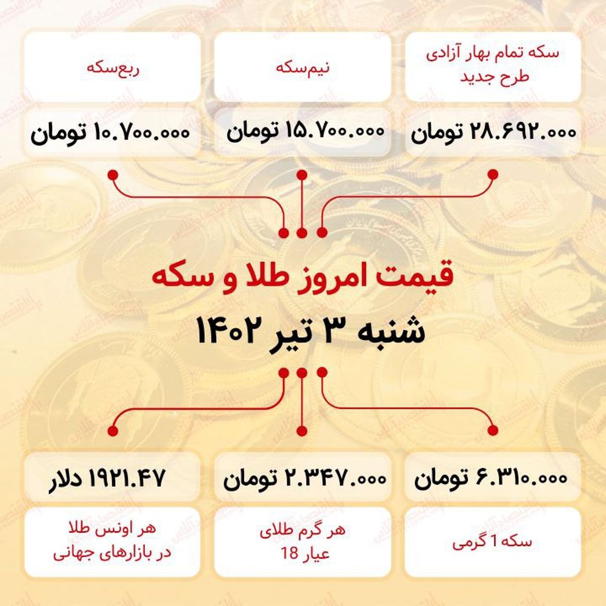 سکه به ۲۸ میلیون ۶۹۲ هزار تومان رسید (سوم تیر ماه ۱۴۰۲)