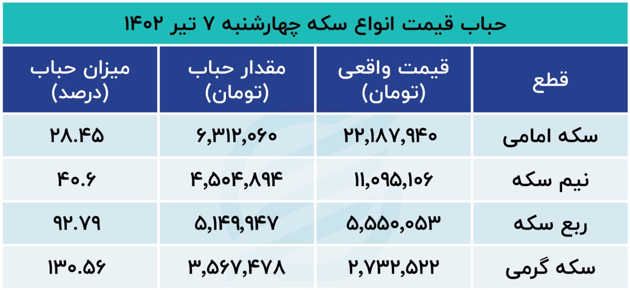 حباب سکه 7تیر