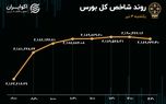 شاخص بورس رشد کرد / وبملت در صدر معاملات