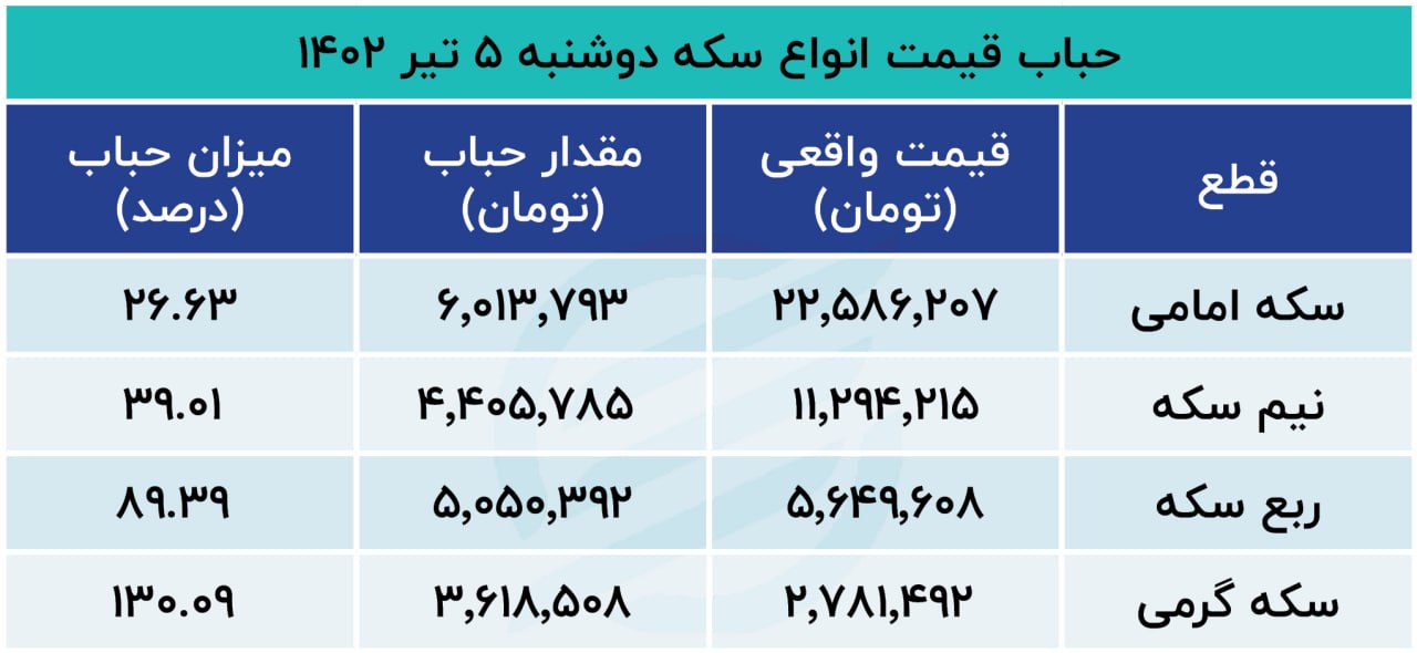 حباب سکه 5 تیر 1402