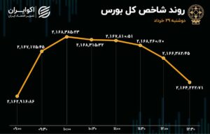 صعود ۶ هزار واحدی شاخص بورس در ساعت اولیه بازار