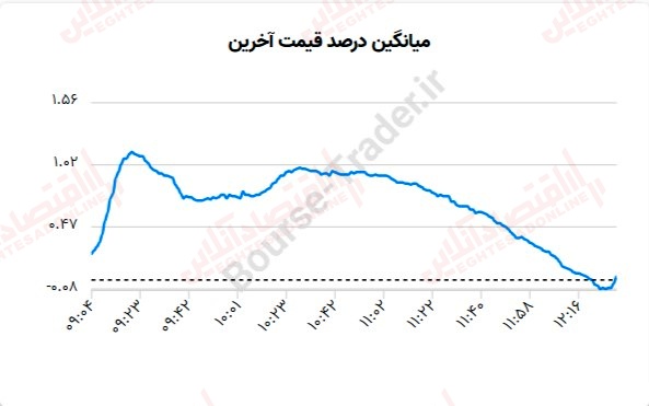 گزارش بازار 29 خرداد