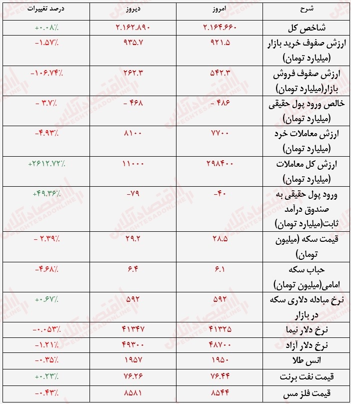 گزارش بازار 29 خرداد